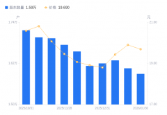 较上期减少84.86元