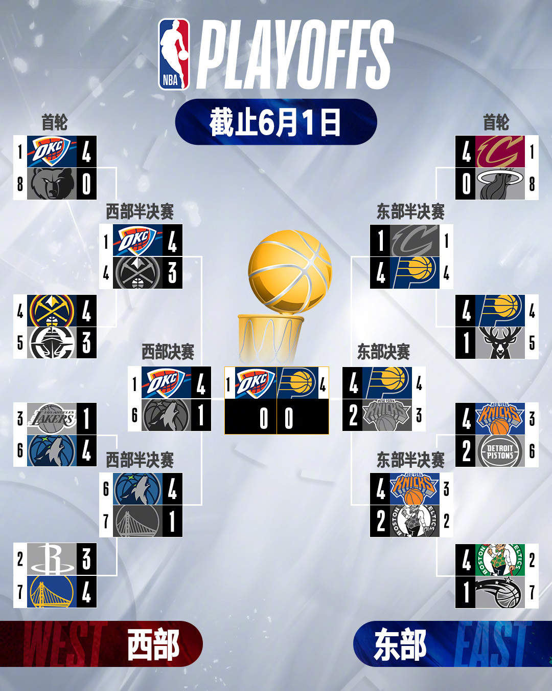 步行者力克尼克斯挺进总决赛 雷霆迎战新王诞生