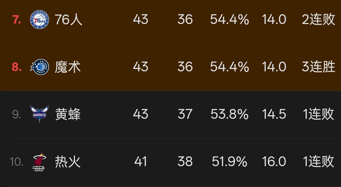 拉梅洛鲍尔前三节爆发第四节崩盘 黄蜂关键战惨