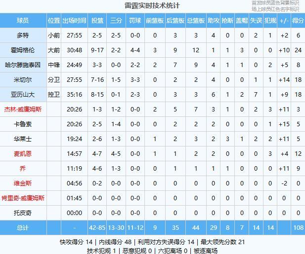 雷霆双星闪耀 霍姆格伦24+12率队掀翻湖人